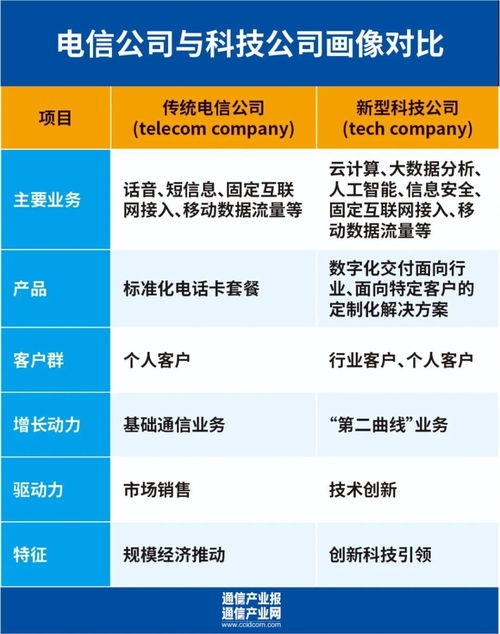蝶变 从传统电信公司到未来科技公司的转型之路——以5G通信技术服务为核心